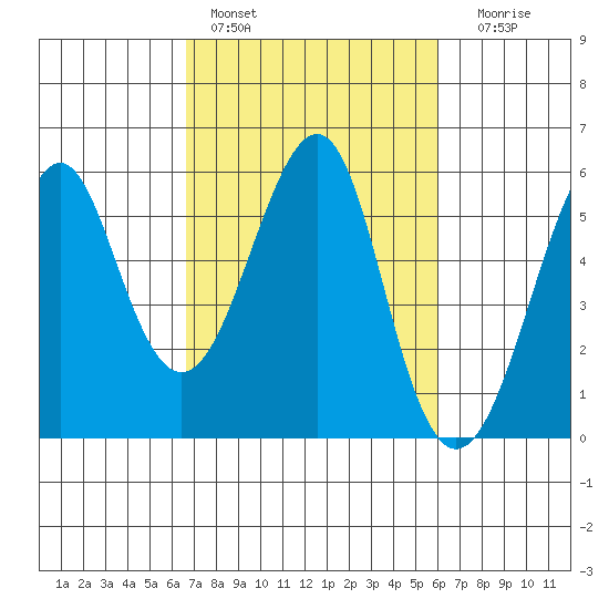 Alameda tide chart for Sunday, February 28, 2021