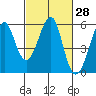 Alameda tide chart for Sunday, February 28, 2021
