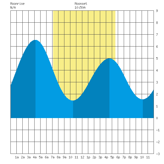 Alameda tide chart for Wednesday, February 3, 2021