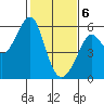 Alameda tide chart for Saturday, February 6, 2021