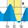 Alameda tide chart for Monday, February 8, 2021