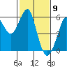 Alameda tide chart for Tuesday, February 9, 2021