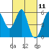 Alameda tide chart for Thursday, March 11, 2021