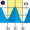 Alameda tide chart for Saturday, March 13, 2021