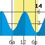 Alameda tide chart for Sunday, March 14, 2021