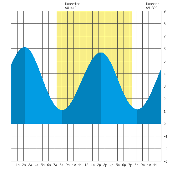 Alameda tide chart for Monday, March 15, 2021
