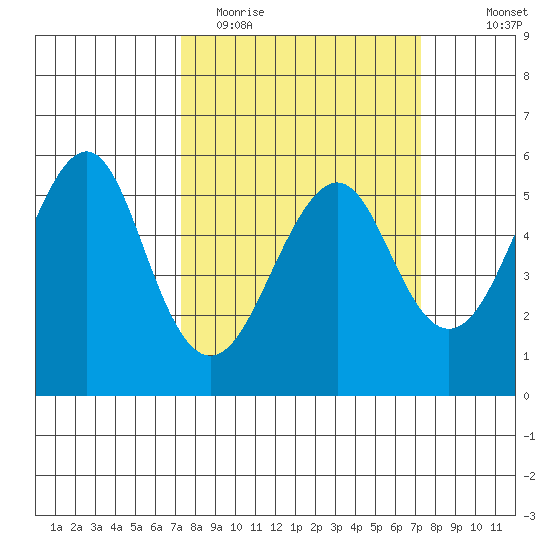 Alameda tide chart for Tuesday, March 16, 2021