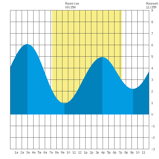 Alameda tide chart for Wednesday, March 17, 2021
