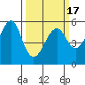 Alameda tide chart for Wednesday, March 17, 2021