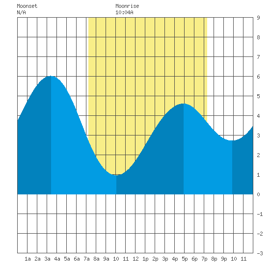 Alameda tide chart for Thursday, March 18, 2021