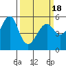 Alameda tide chart for Thursday, March 18, 2021