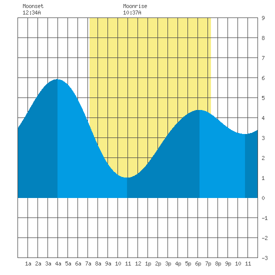 Alameda tide chart for Friday, March 19, 2021