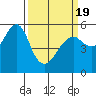 Alameda tide chart for Friday, March 19, 2021