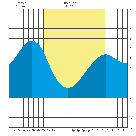Alameda tide chart for Saturday, March 20, 2021