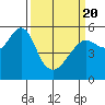 Alameda tide chart for Saturday, March 20, 2021