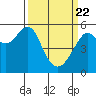 Alameda tide chart for Monday, March 22, 2021