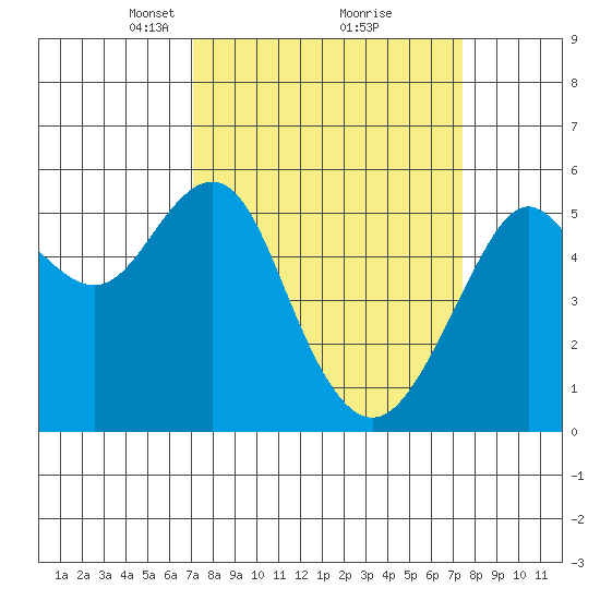 Alameda tide chart for Tuesday, March 23, 2021