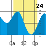 Alameda tide chart for Wednesday, March 24, 2021
