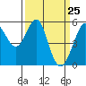 Alameda tide chart for Thursday, March 25, 2021