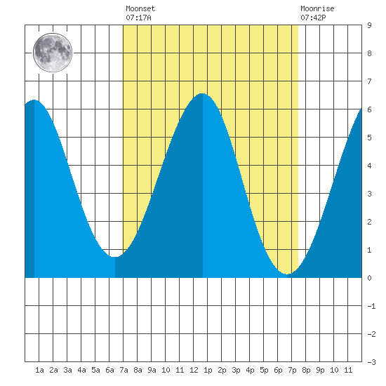 Alameda tide chart for Sunday, March 28, 2021