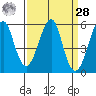 Alameda tide chart for Sunday, March 28, 2021
