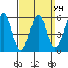 Alameda tide chart for Monday, March 29, 2021
