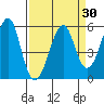 Alameda tide chart for Tuesday, March 30, 2021
