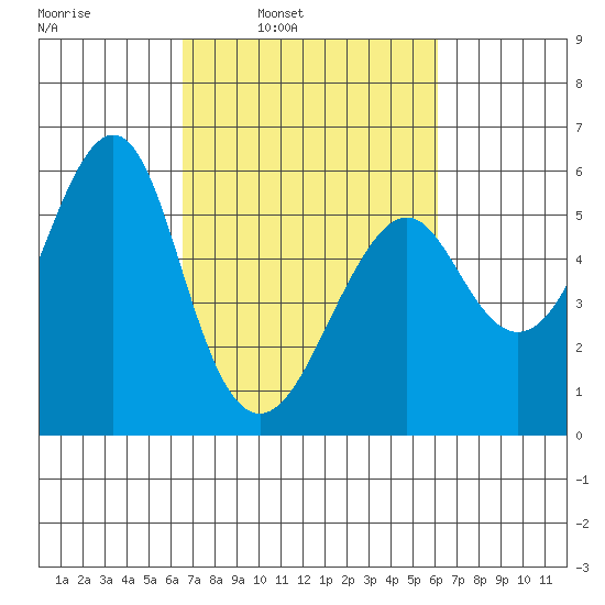Alameda tide chart for Thursday, March 4, 2021