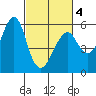 Alameda tide chart for Thursday, March 4, 2021