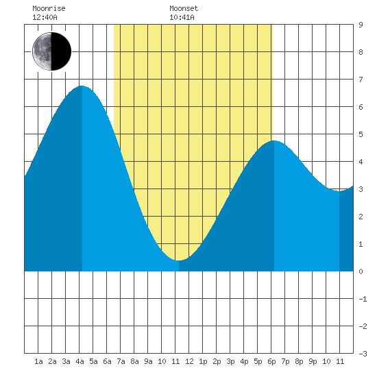 Alameda tide chart for Friday, March 5, 2021