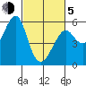 Alameda tide chart for Friday, March 5, 2021