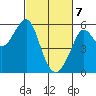 Alameda tide chart for Sunday, March 7, 2021