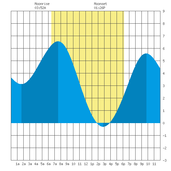 Alameda tide chart for Monday, March 8, 2021