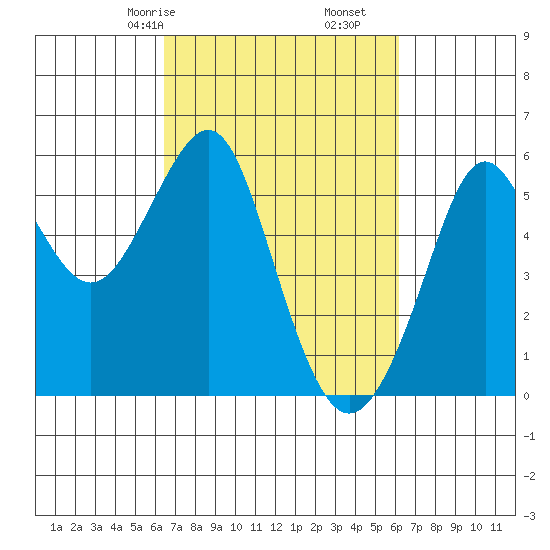 Alameda tide chart for Tuesday, March 9, 2021