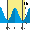 Alameda tide chart for Saturday, April 10, 2021