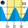 Alameda tide chart for Sunday, April 11, 2021