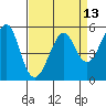 Alameda tide chart for Tuesday, April 13, 2021