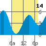 Alameda tide chart for Wednesday, April 14, 2021