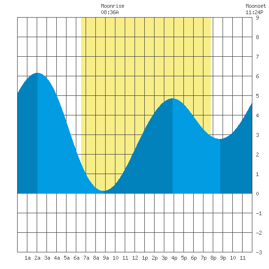 Alameda tide chart for Thursday, April 15, 2021
