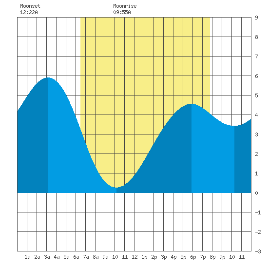 Alameda tide chart for Saturday, April 17, 2021