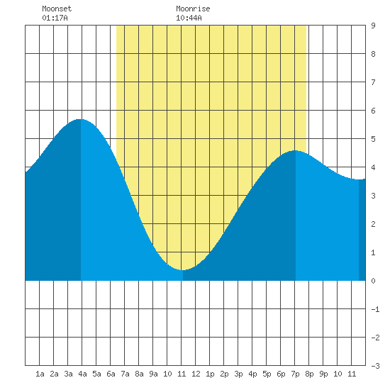 Alameda tide chart for Sunday, April 18, 2021