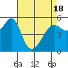 Alameda tide chart for Sunday, April 18, 2021