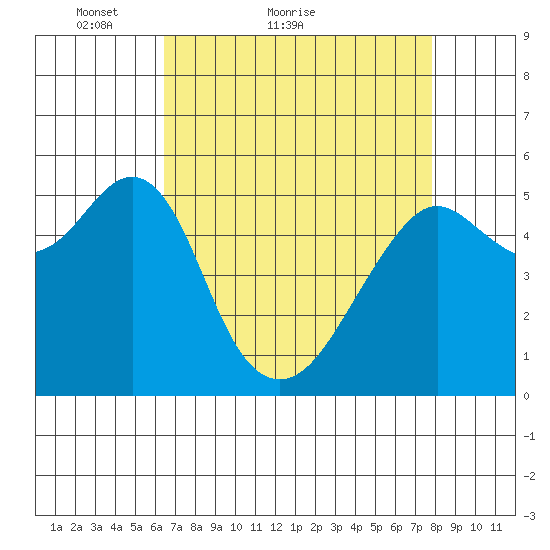 Alameda tide chart for Monday, April 19, 2021