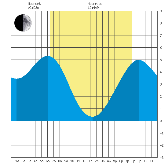 Alameda tide chart for Tuesday, April 20, 2021