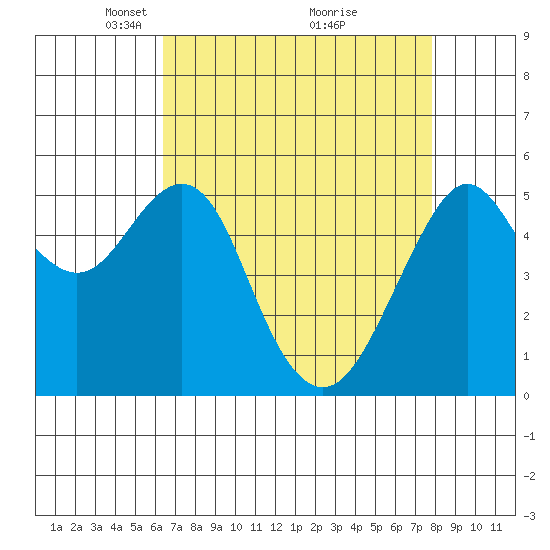 Alameda tide chart for Wednesday, April 21, 2021