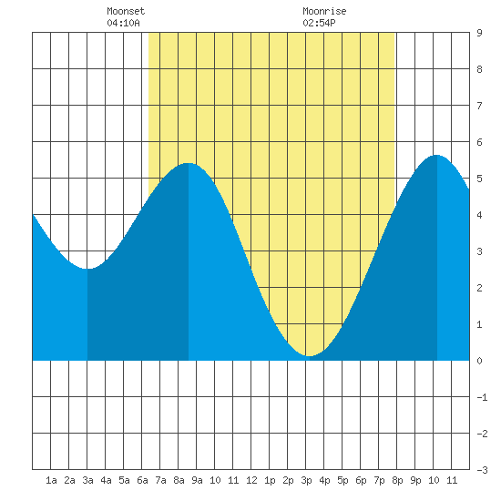 Alameda tide chart for Thursday, April 22, 2021