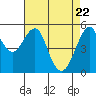 Alameda tide chart for Thursday, April 22, 2021