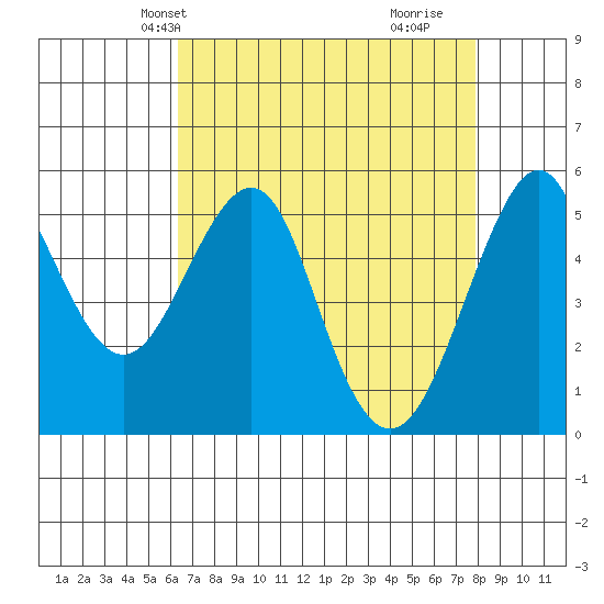 Alameda tide chart for Friday, April 23, 2021