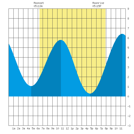 Alameda tide chart for Saturday, April 24, 2021