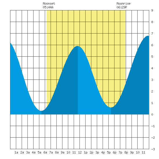 Alameda tide chart for Sunday, April 25, 2021